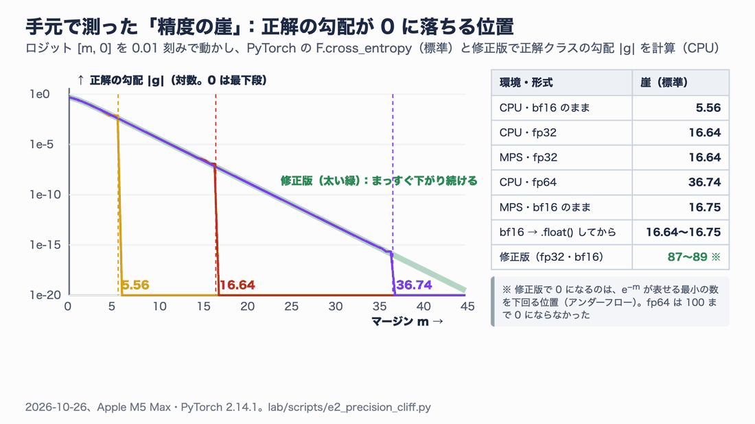 PyTorchで測った精度の崖。正解の勾配(対数)をマージン0〜45で描くと、標準の実装はbf16で5.56、fp32で16.64、fp64で36.74を越えたところで0に落ちる。修正版はまっすぐ下がり続ける。右の表では、MPSのbf16やfp32に引き上げた場合は16.64〜16.75