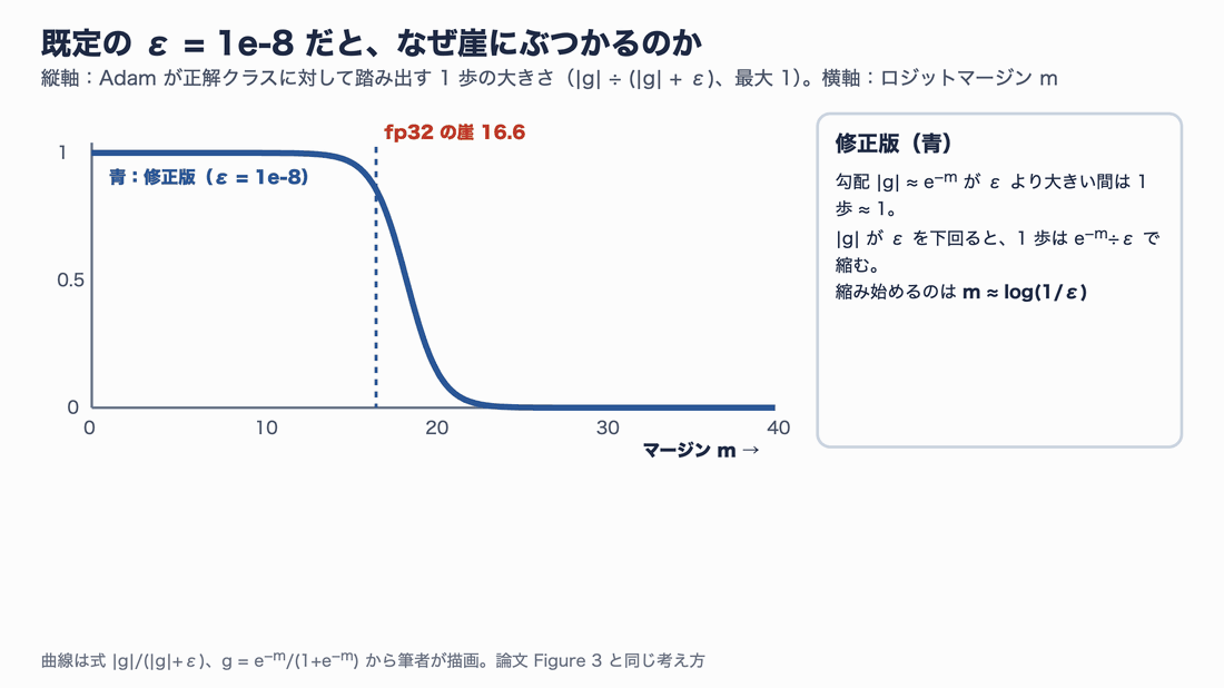 Adamが正解クラスに踏み出す1歩の大きさとマージンの関係。修正版(ε=1e-8)は1歩がほぼ1のまま進み、log(1/ε)=18.4付近で縮む。標準はfp32の崖16.6で突然0に落ちる。ε=1e-6なら釣り合いは13.8で崖の手前、ε=1e-12なら27.6