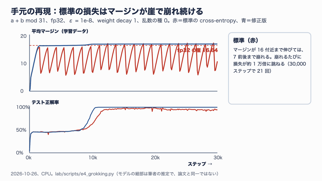 手元で再現したグロッキングの学習曲線(乱数の種0、fp32)。上段の平均マージンは、標準が16付近まで伸びては7前後に崩れるのこぎり状を約20回繰り返し、修正版は崖16.64を越えて17.2付近でなめらかに止まる。下段のテスト正解率は、修正版が約1万ステップで100%に達して保ち、標準は約1.2万ステップで95%を越えた後に93〜95%へ揺れる