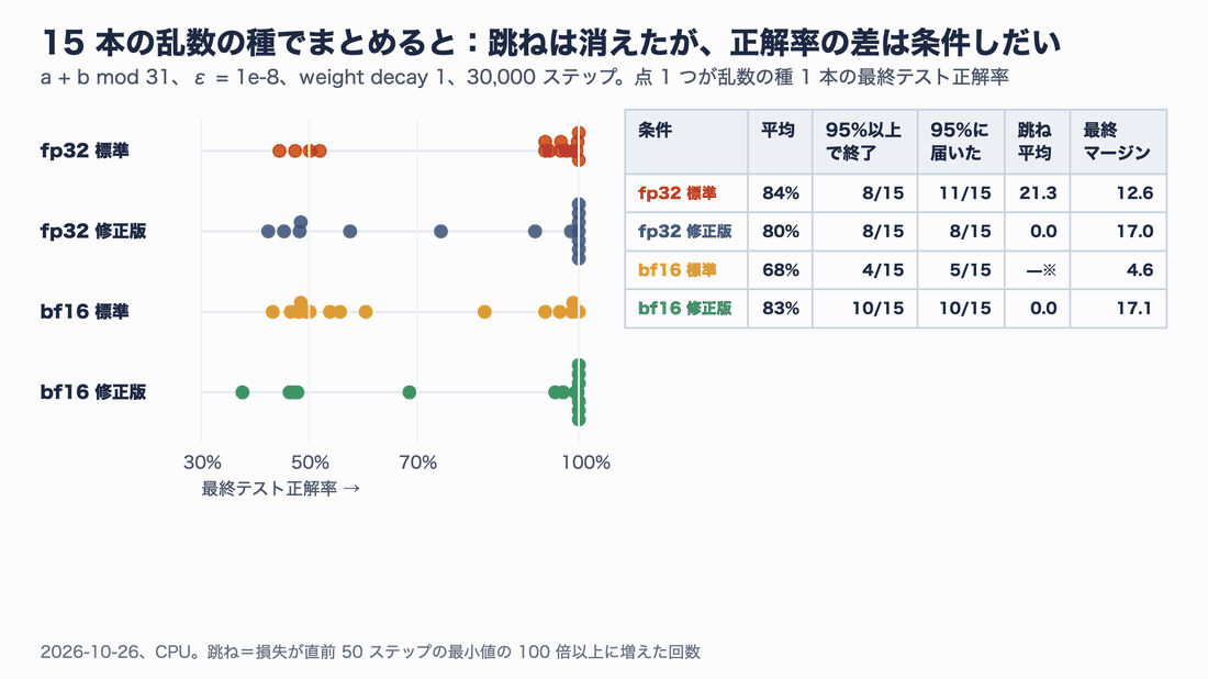 15本の乱数の種でまとめた結果。fp32標準は平均84%・95%以上で終了8/15・跳ね平均21.3回、fp32修正版は80%・8/15・0回、bf16標準は68%・4/15、bf16修正版は83%・10/15。跳ねは修正版でどの種も0回、bf16では修正版が明確に良いが、fp32では差が見えない
