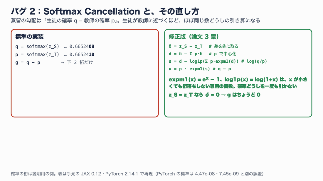 Softmax Cancellationと修正版。標準の実装はqとpを別々に計算して引き算するので、小さな差が丸めで消え、z_S=z_Tでも勾配が0にならない。修正版はロジットの差δ=z_S−z_Tから、expm1とlog1pを使ってlog空間で直接q−pを作る。下の表は論文の例で、標準は2番目が1/3に、3番目の符号が逆になる