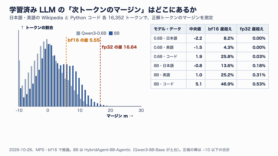 学習済みLLMの次トークンのマージン分布。Qwen3-0.6Bと8Bのヒストグラムを重ね、bf16の崖5.55とfp32の崖16.64を縦線で示す。8Bのほうが右(確信が強い側)に寄る。表では、bf16の崖を越えた割合は0.6Bで4.3〜25.8%、8Bで13.6〜46.9%、fp32の崖を越えた割合は0.6Bで0〜0.03%、8Bで0.18〜0.53%