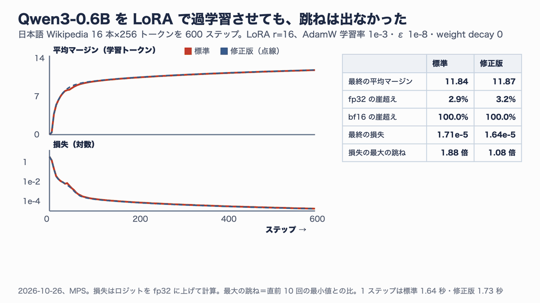 Qwen3-0.6BをLoRAで600ステップ過学習させた結果。上段の平均マージンは標準と修正版がほぼ重なって約11.8まで伸び、下段の損失(対数)も2本がほぼ重なる。表では、最終の平均マージン11.84と11.87、fp32の崖超え2.9%と3.2%、最終の損失1.71e-5と1.64e-5、損失の最大の跳ね1.88倍と1.08倍