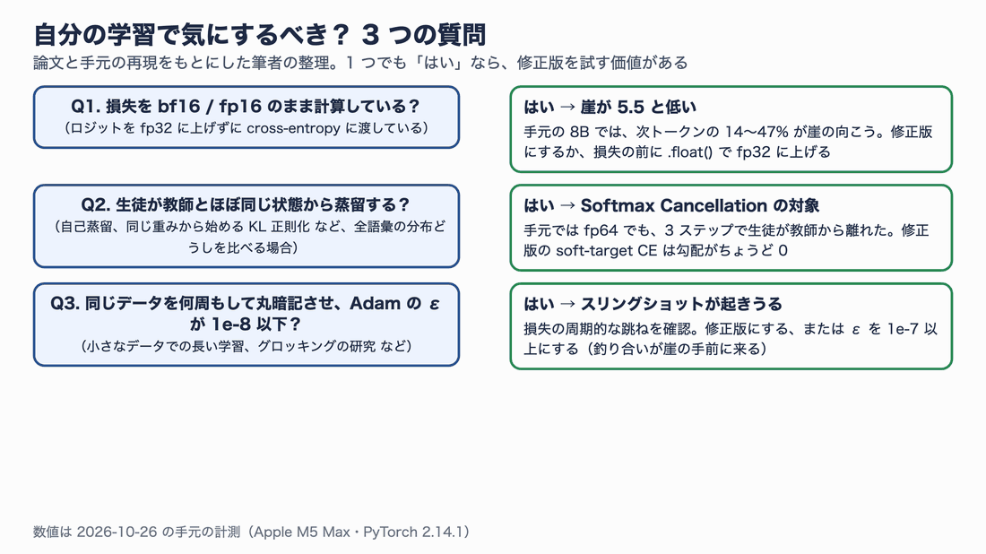 自分の学習で気にするべきかを判断する3つの質問。Q1損失をbf16/fp16のまま計算している→崖が5.5と低い。Q2生徒が教師とほぼ同じ状態から蒸留する→Softmax Cancellationの対象。Q3同じデータを何周もして丸暗記させAdamのεが1e-8以下→スリングショットが起きうる。すべていいえなら優先度は低い