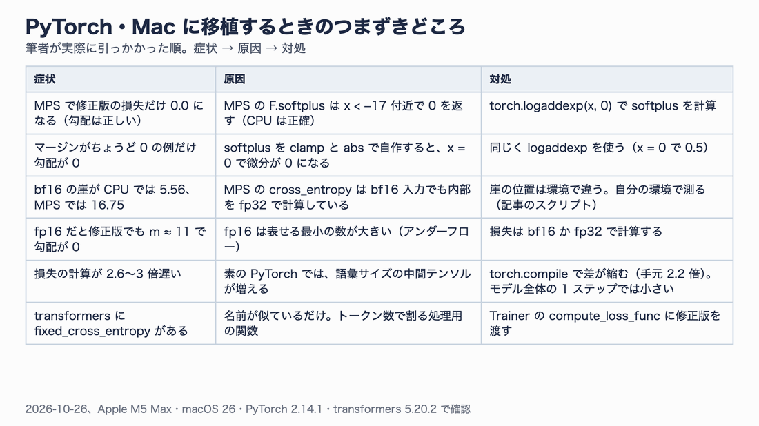 PyTorchとMacに移植するときのつまずきどころの表。MPSのF.softplusが0を返す、自作softplusでx=0の勾配が0になる、bf16の崖がCPUとMPSで違う、fp16は修正版でもm≈11で勾配が0、損失の計算が2.6〜3倍遅い、transformersのfixed_cross_entropyは別物、の6項目と原因・対処