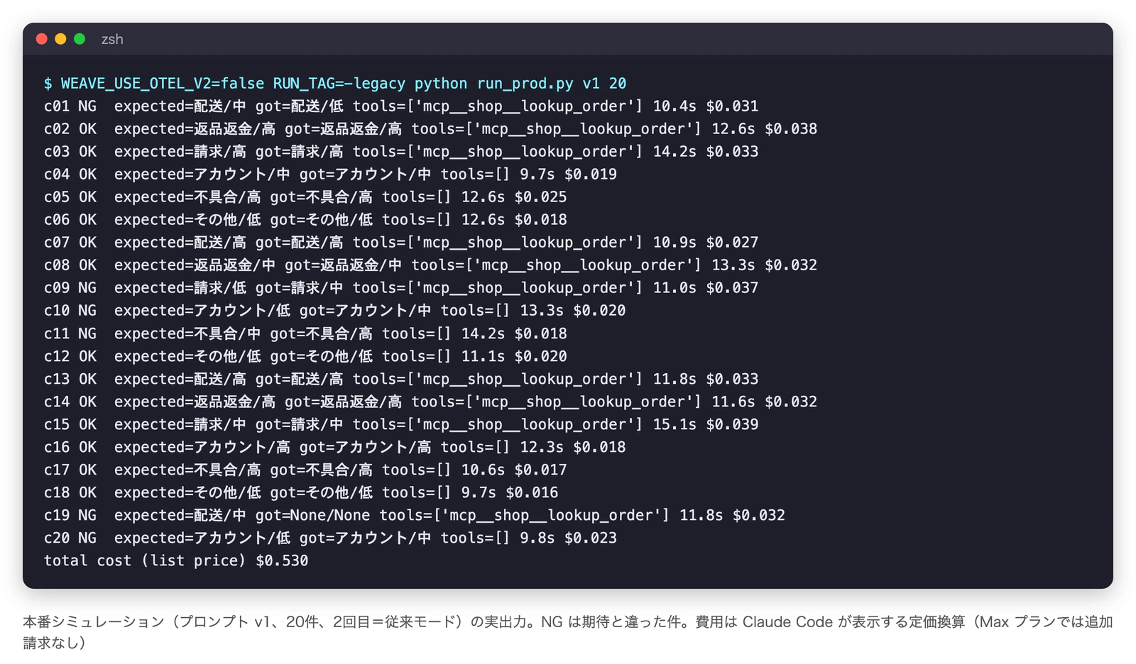 本番シミュレーションの端末出力。c01 から c20 まで OK と NG が並び、NG は c01、c09、c10、c11、c19、c20。合計の定価換算コストは 0.53 ドル