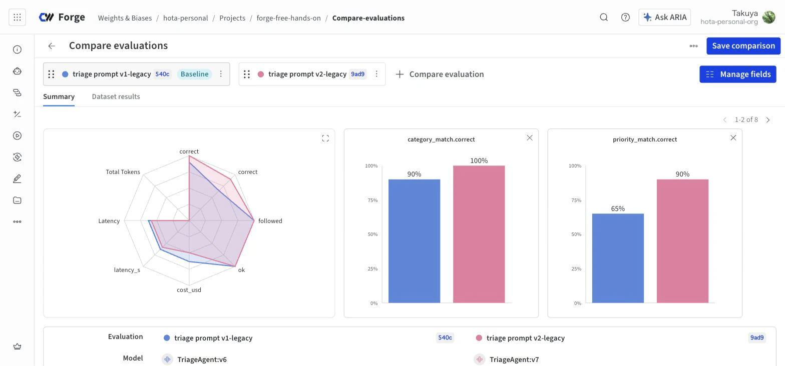 Weave の Compare evaluations 画面。v1-legacy を Baseline、v2-legacy を比較対象として、レーダーチャートと category_match.correct(90% → 100%)、priority_match.correct(65% → 90%)の棒グラフ