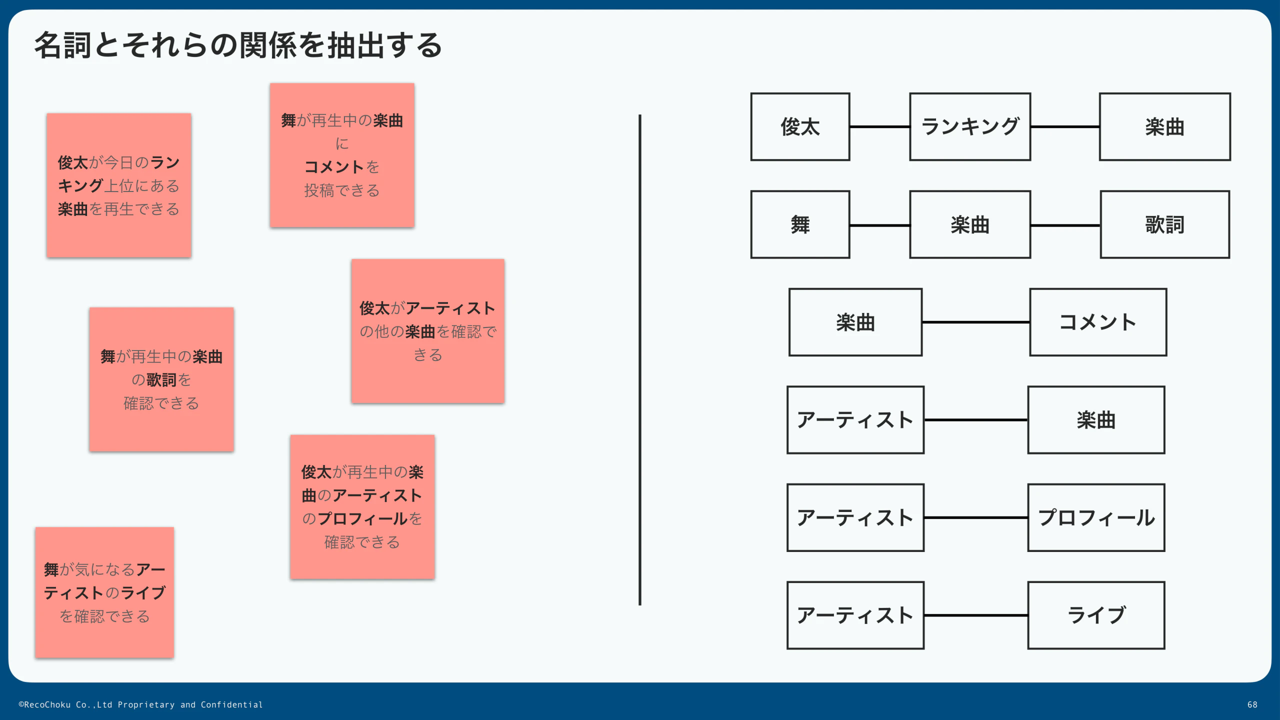 名詞間のリレーションを紐づけるステップの図:アーティスト、楽曲、ランキング、コメントなど主要なオブジェクト間を線で結び、どのオブジェクトがどのように関連しているかを可視化したもの