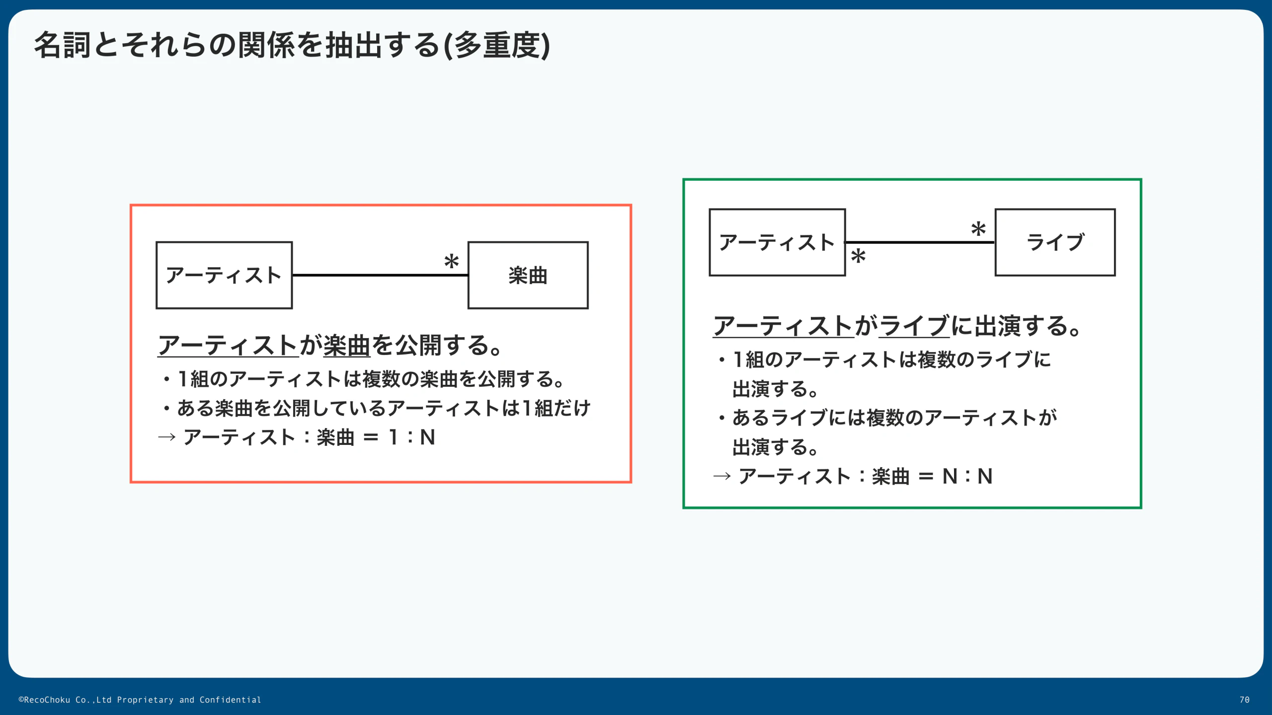 名詞間のリレーションと多重度(具体例)