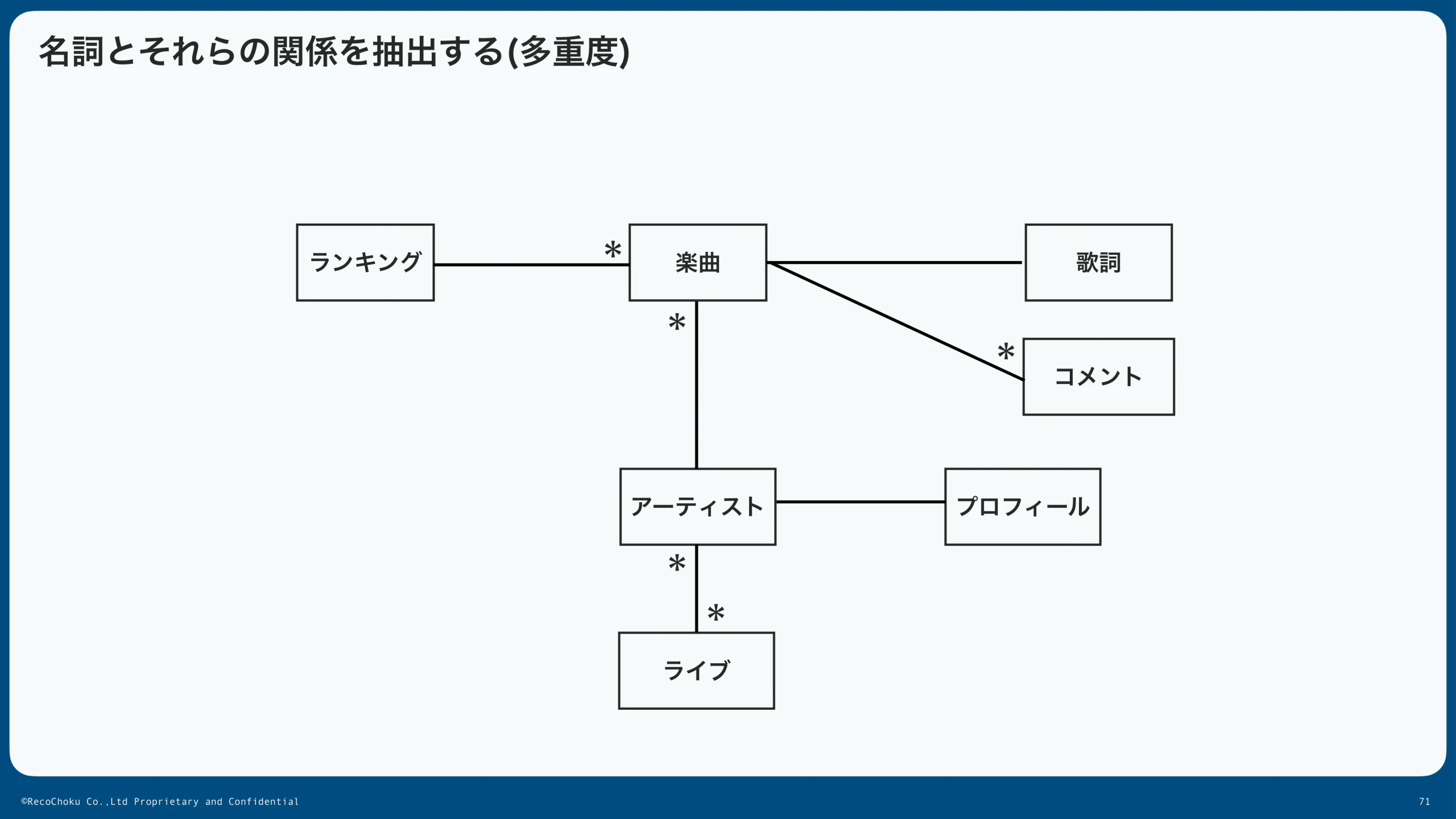 名詞間のリレーションと多重度を全体に反映したもの