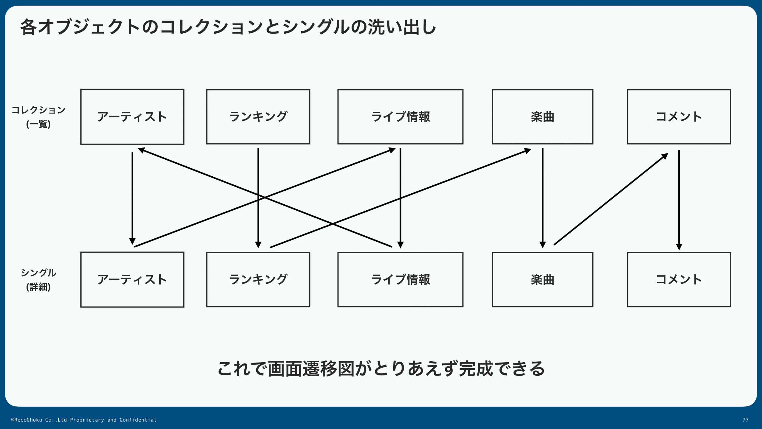 コレクション/シングルから画面遷移図を導き出す