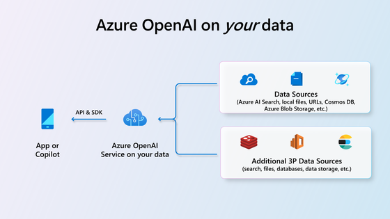 Azure OpenAI Service On Your Data