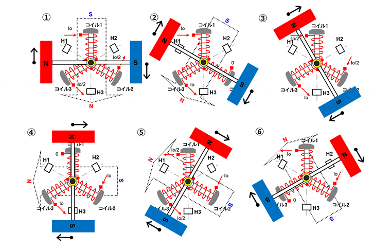 誘起電圧を使用した位置検出(センサレス)