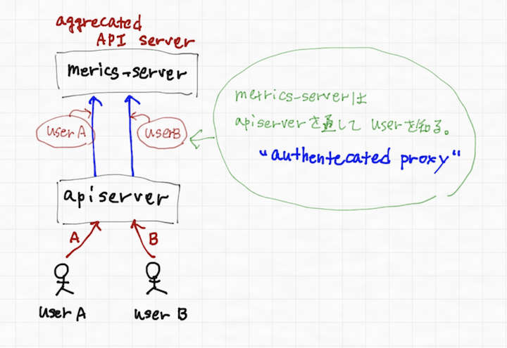 aggregated API server