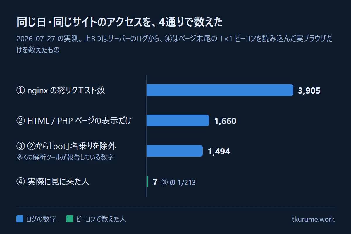 同じ日・同じサイトのアクセスを4通りで数えた — 3,905 / 1,660 / 1,494 / 7