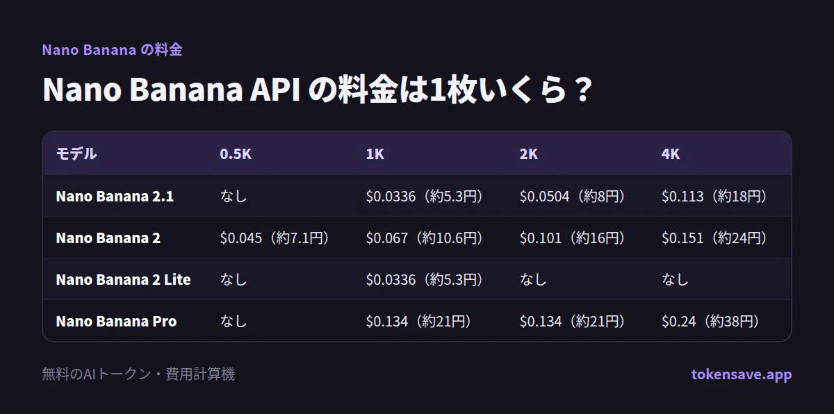 Nano Banana API の料金は1枚いくら?: モデル, 0.5K, 1K, 2K, 4K