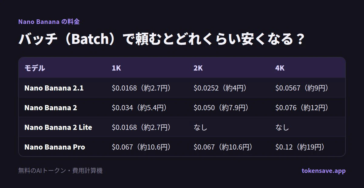 バッチ(Batch)で頼むとどれくらい安くなる?: モデル, 1K, 2K, 4K