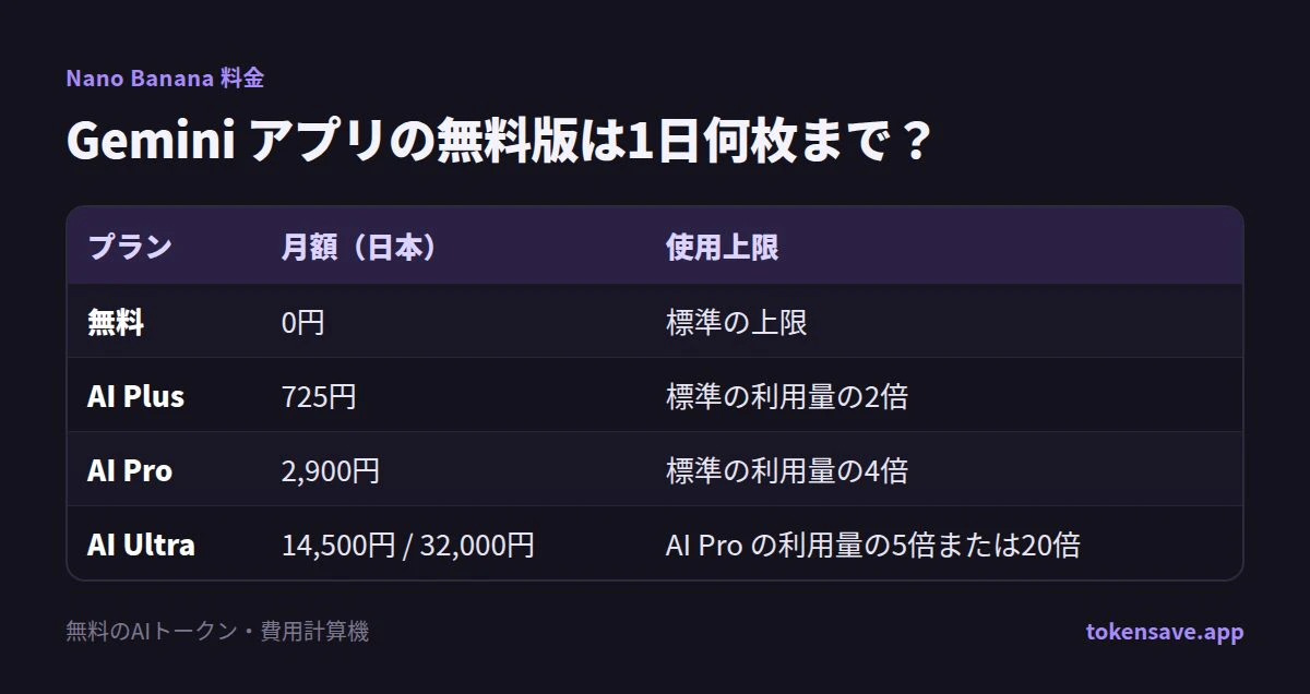 Gemini アプリの無料版は1日何枚まで?: プラン, 月額(日本), 使用上限