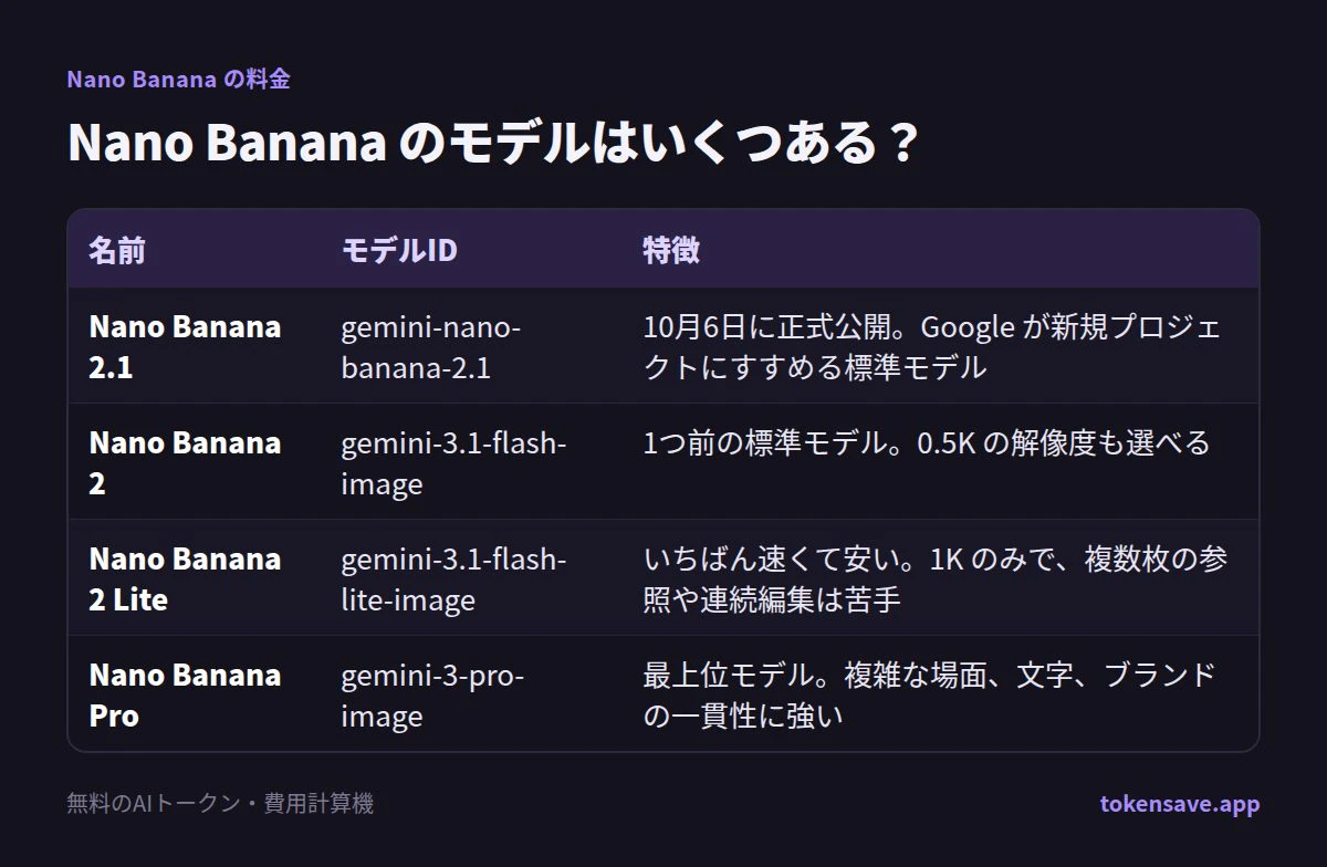 Nano Banana のモデルはいくつある?: 名前, モデルID, 特徴