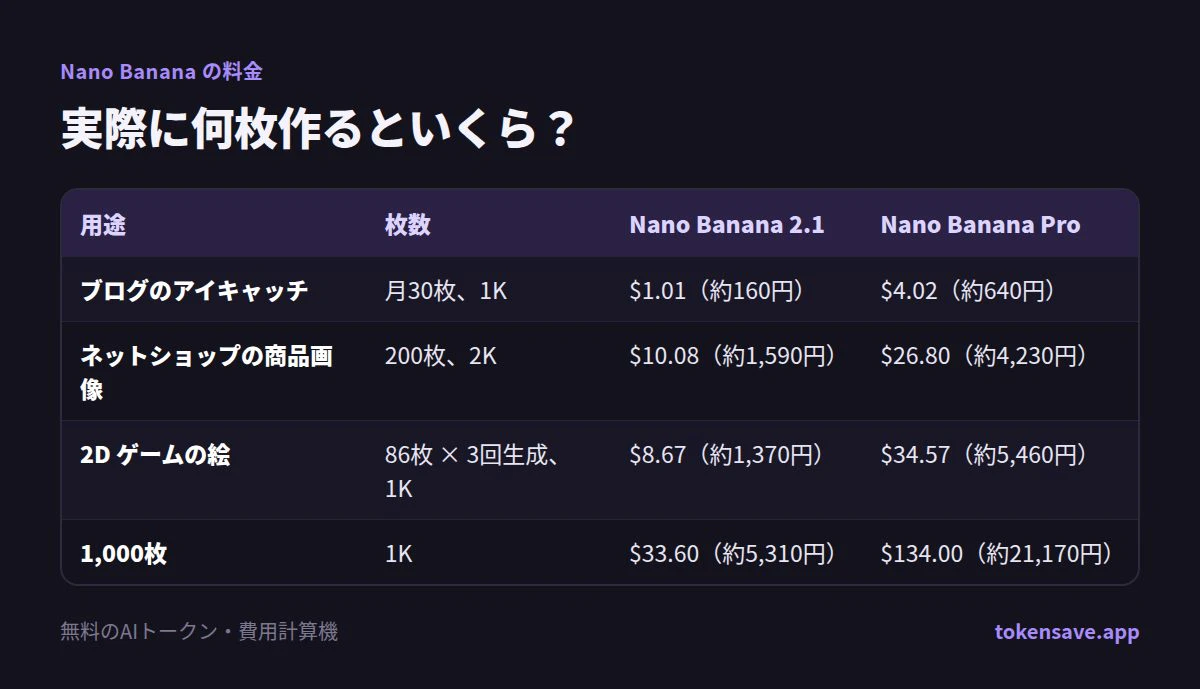 実際に何枚作るといくら?: 用途, 枚数, Nano Banana 2.1, Nano Banana Pro
