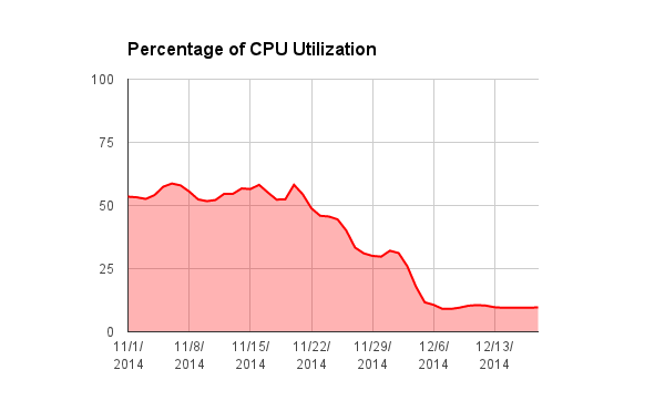 File:Wikimedia HHVM deployment - Percentage of CPU Utilization.png