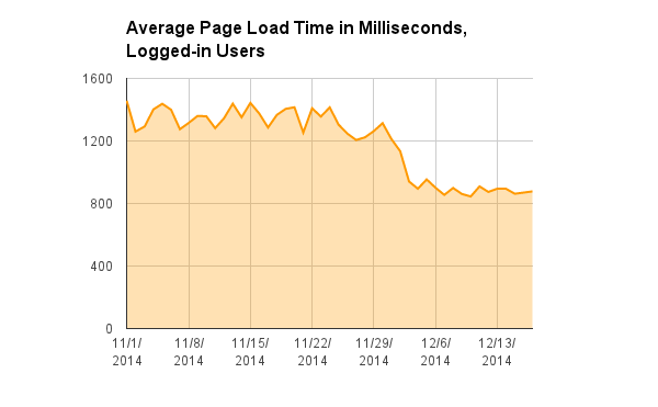 File:Wikimedia HHVM deployment - Average Page Load Time in Milliseconds, Logged-in Users.png