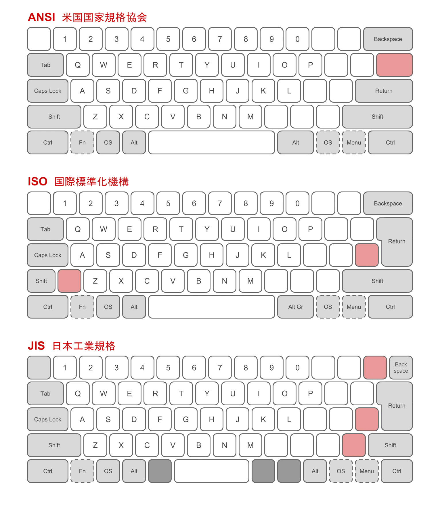 Physical_keyboard_layouts_comparison_ANSI_ISO_JIS.png