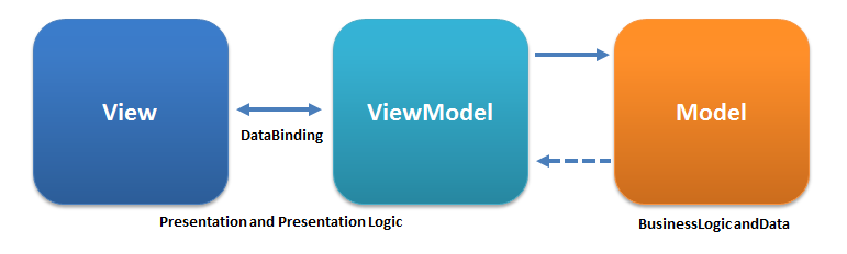 MVVMPattern \- Model View ViewModel \- Wikipedia