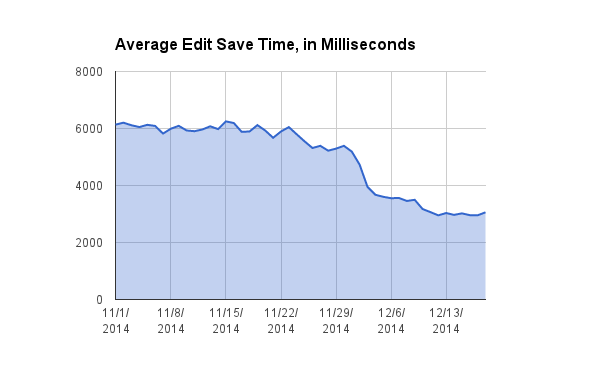 Wikimedia HHVM deployment - Average Edit Save Time, in Milliseconds.png
