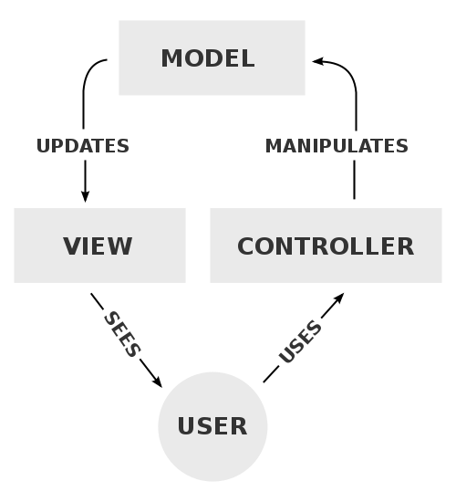 MVC\-Process \- Model View Controller \- Wikipedia
