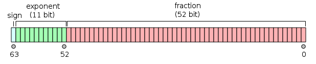 IEEE 754 Double Floating Point Format