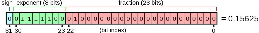 IEEE 754 での単精度浮動小数点数形式