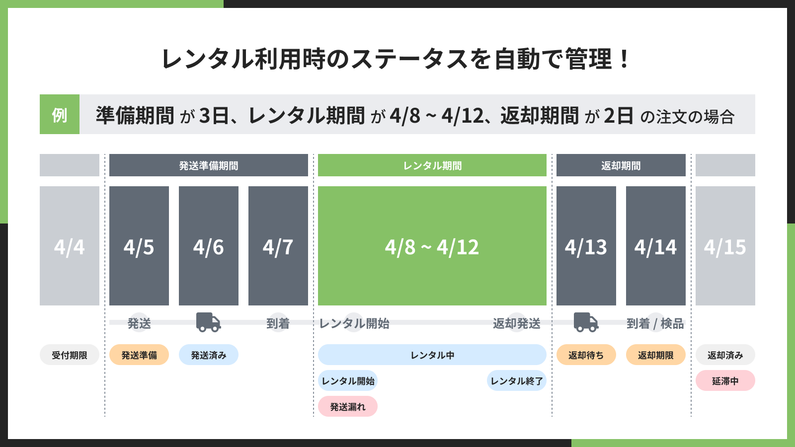 レンタル利用時のステータスを自動で管理!