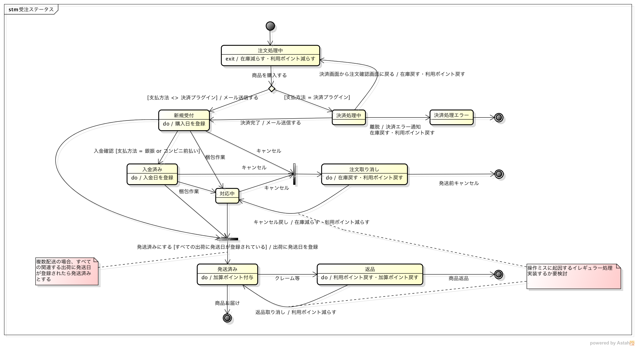 ステートマシン図