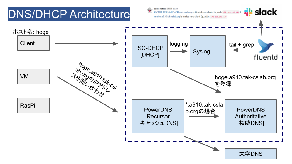 cdsl-archi
