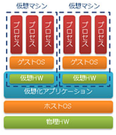 各仮想化技術の違いをざっと理解するッ Qiita