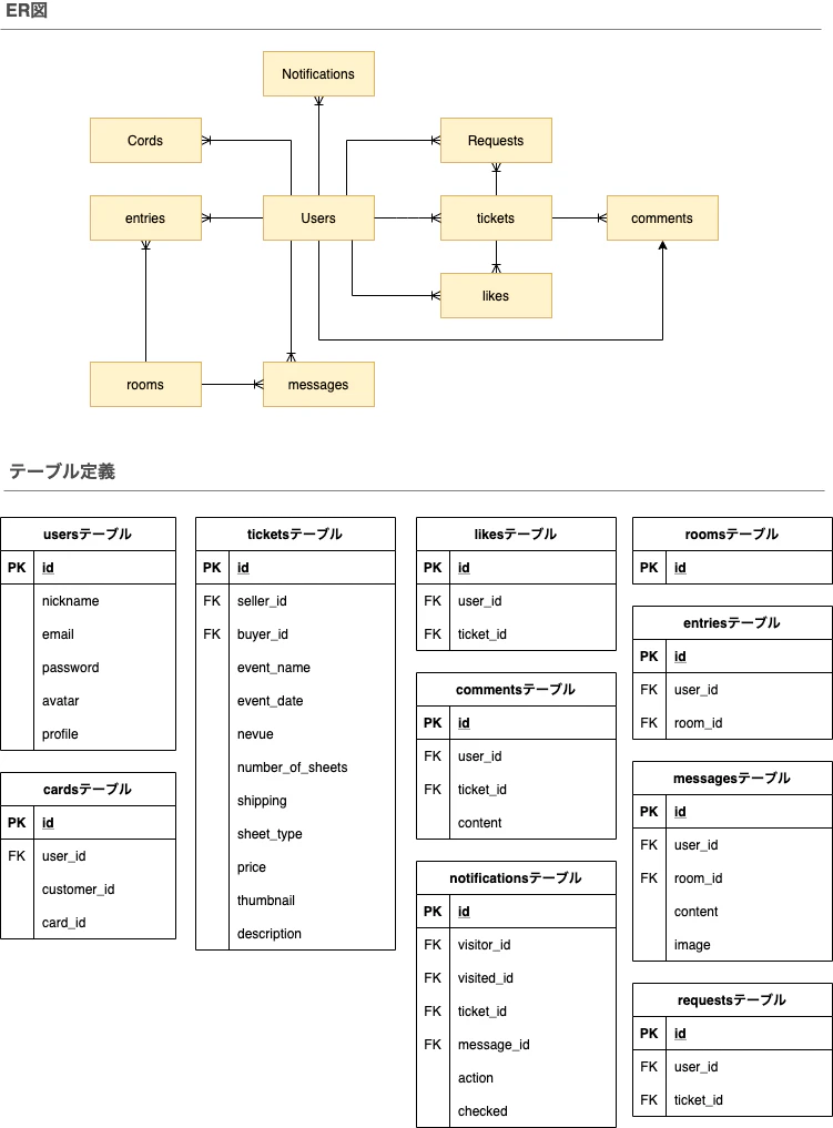 ER図