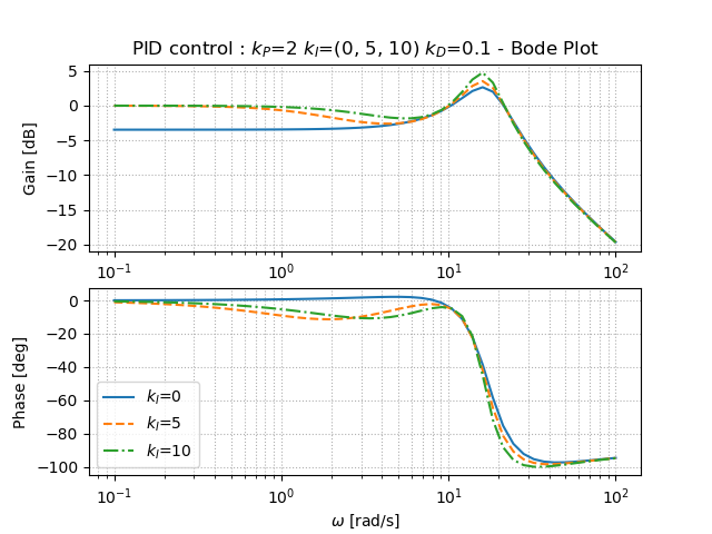 PID_control_bode
