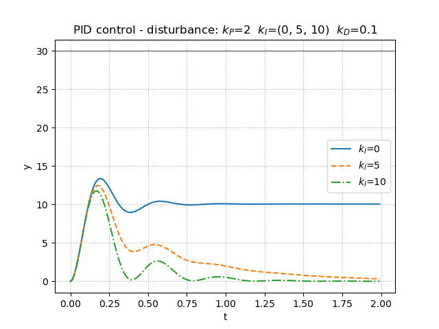 PID_control_disturbance