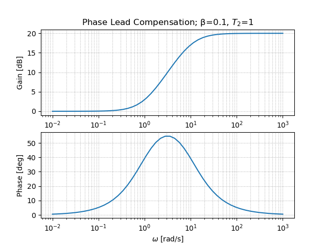 phase_lead_compensation
