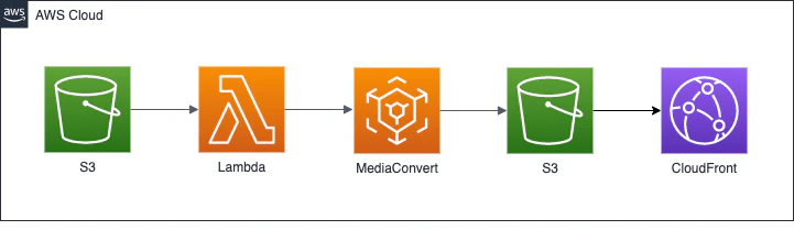 MediaConvert