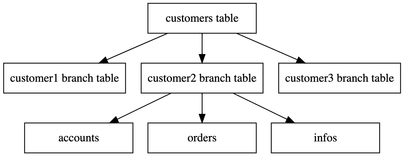 customer customer