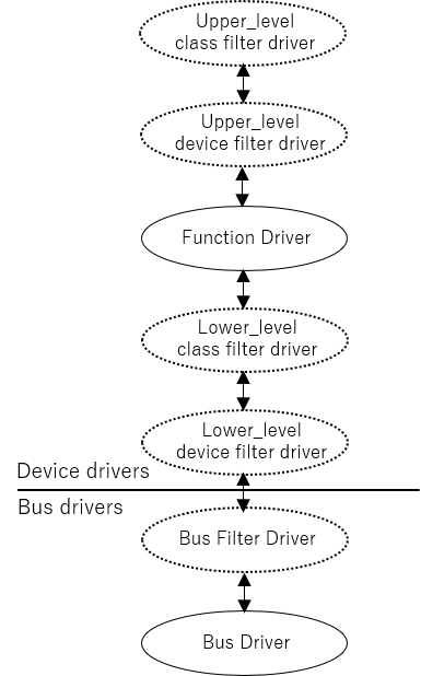 図1:ドライバの関係