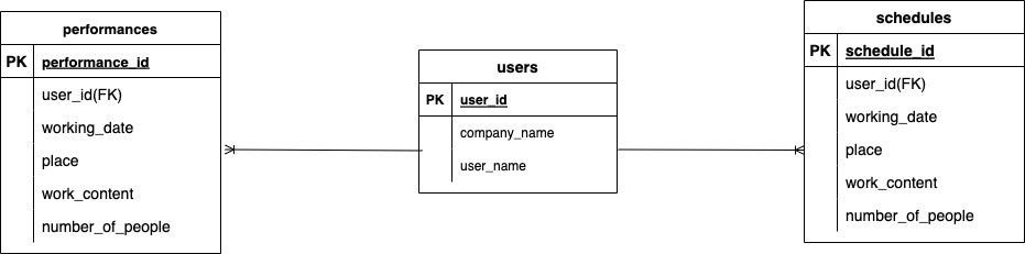 ポートフォリオ用ER図