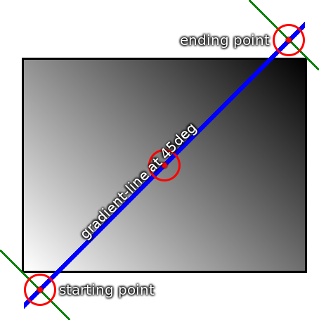 linear-gradient軸
