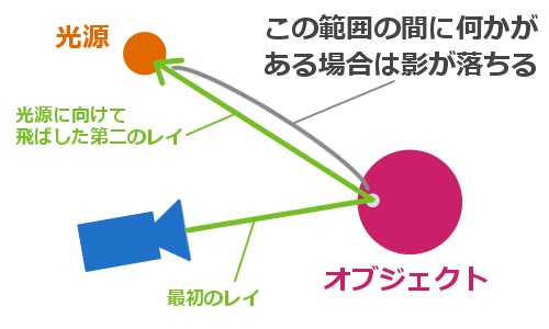 レイマーチングによるシャドウ表現イメージ
