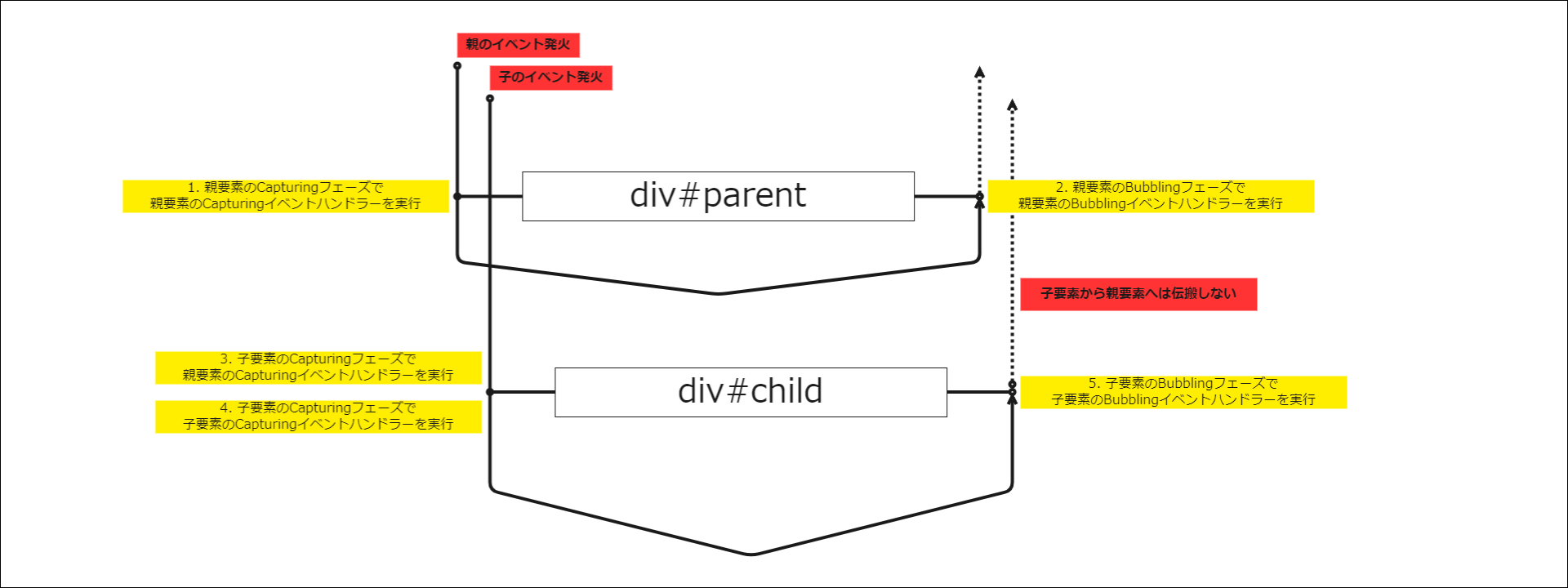 図.バブリングしないイベントの発火順序