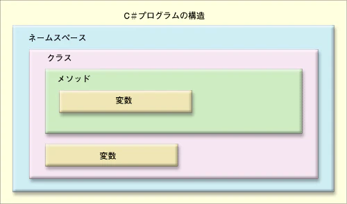 C#プログラムの構造