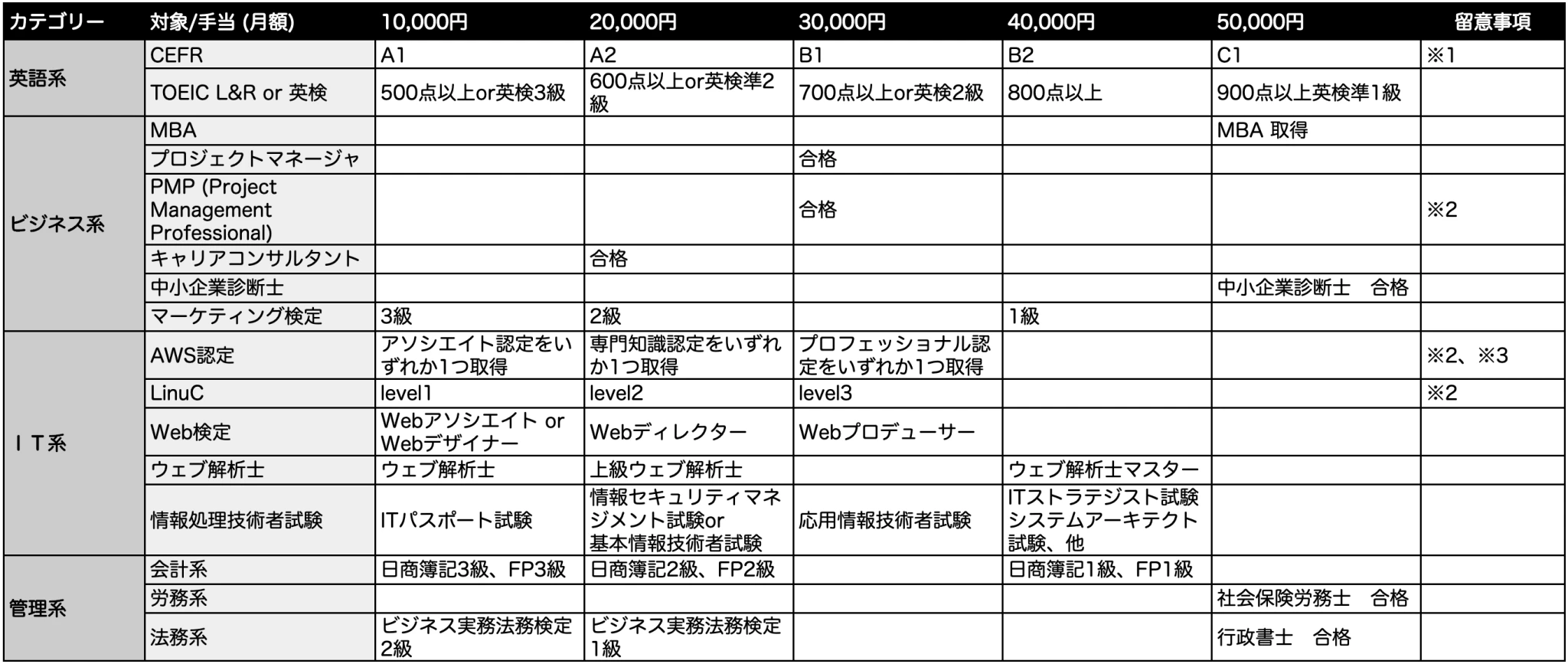 資格手当