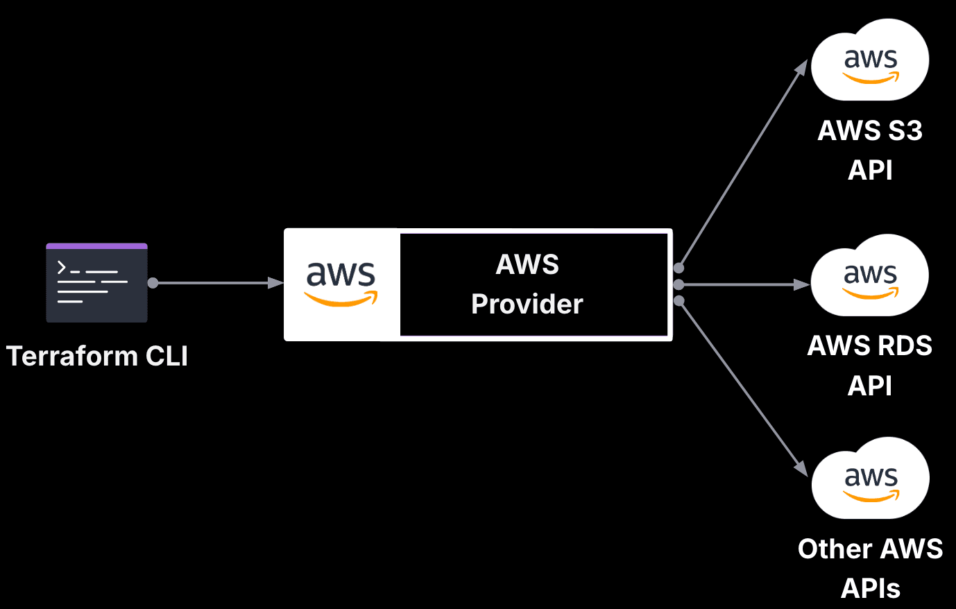 AWS provider の図示